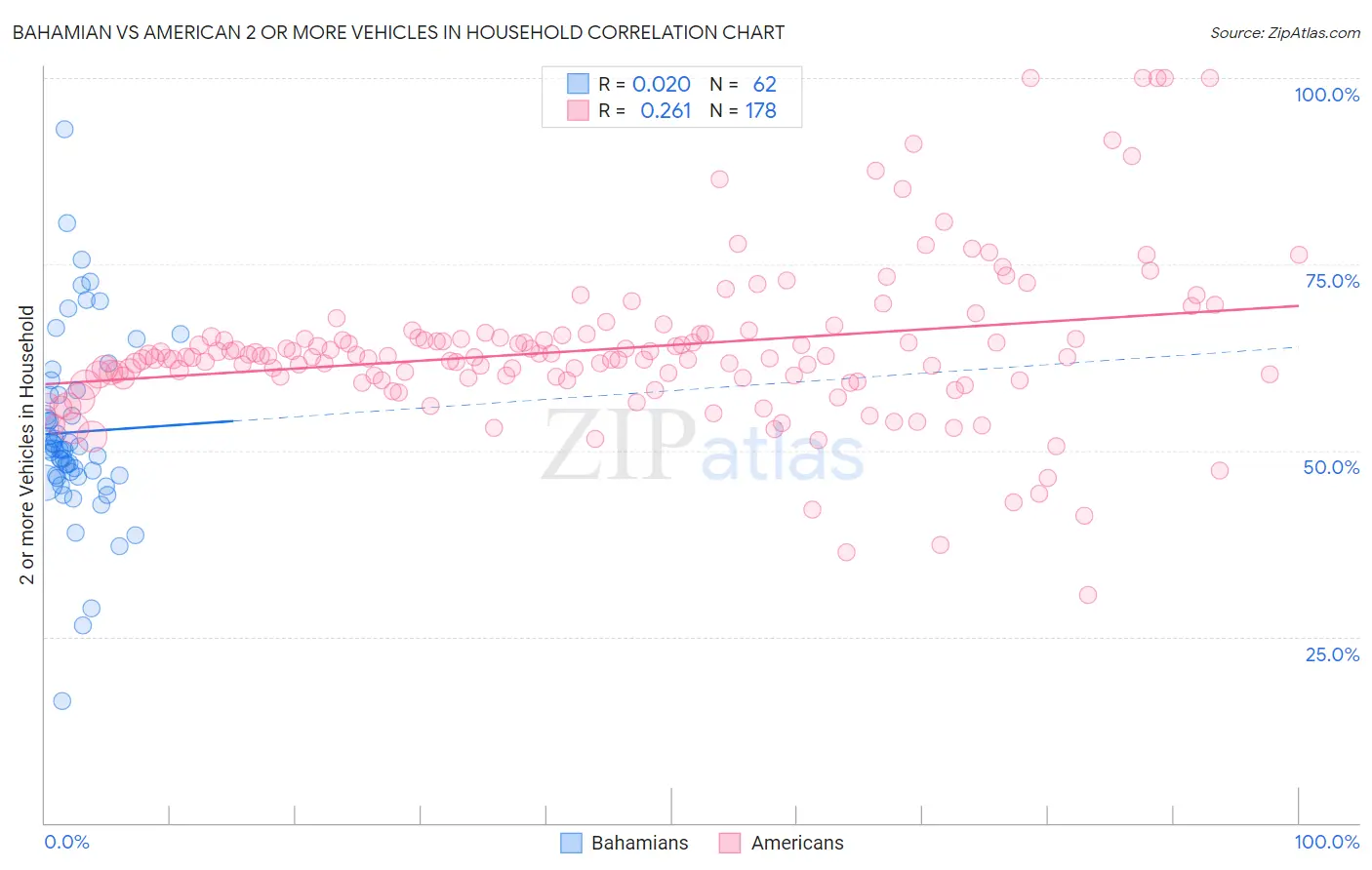 Bahamian vs American 2 or more Vehicles in Household