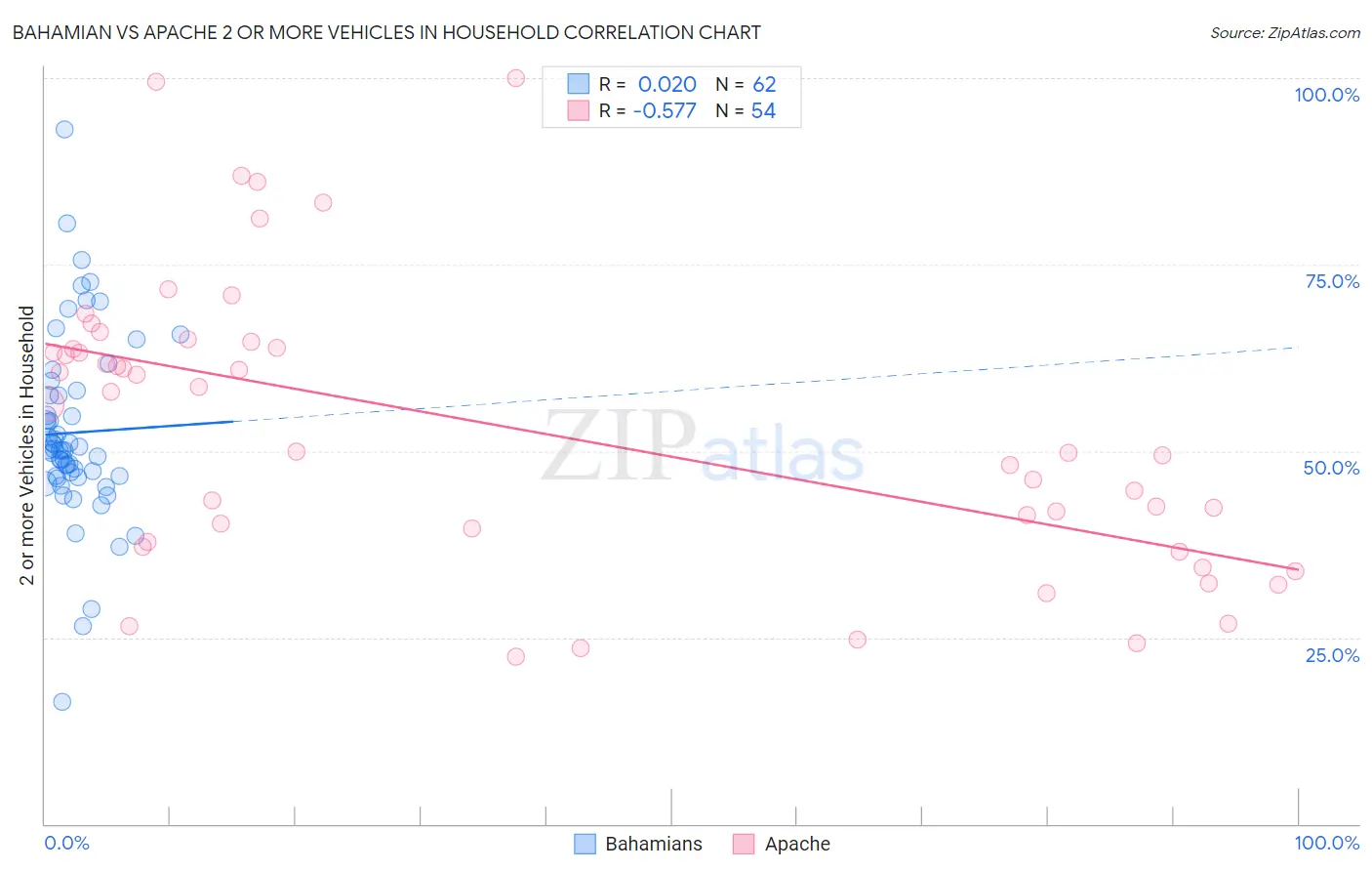 Bahamian vs Apache 2 or more Vehicles in Household