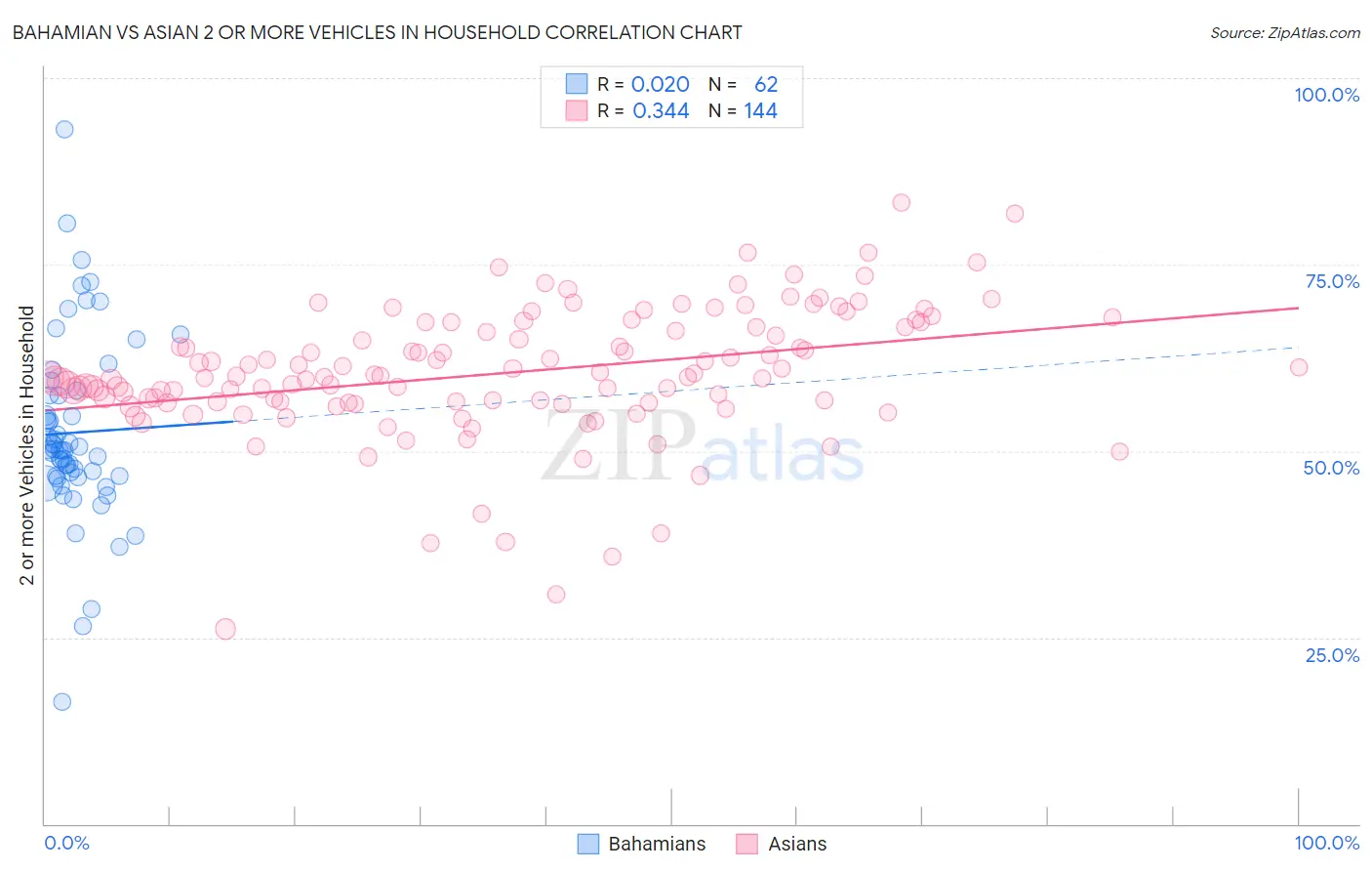 Bahamian vs Asian 2 or more Vehicles in Household