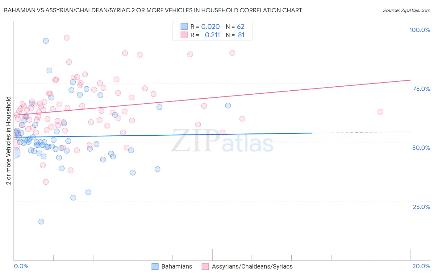 Bahamian vs Assyrian/Chaldean/Syriac 2 or more Vehicles in Household
