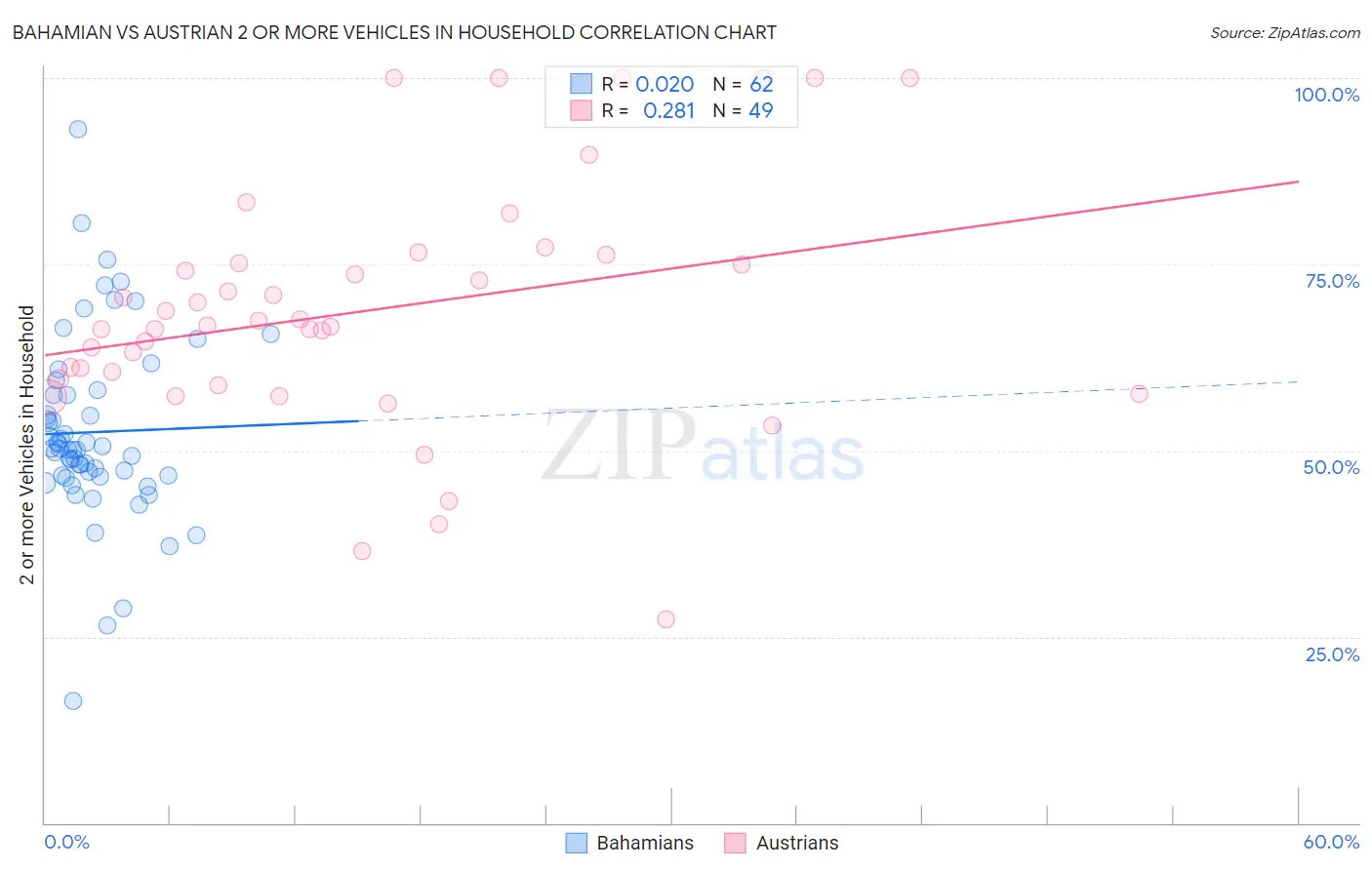 Bahamian vs Austrian 2 or more Vehicles in Household