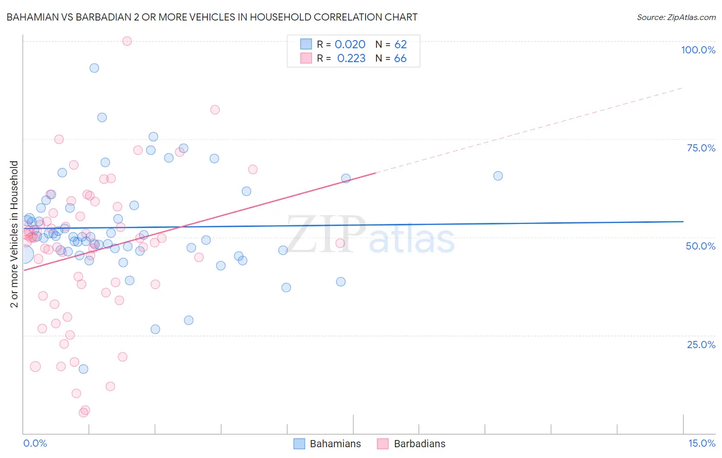 Bahamian vs Barbadian 2 or more Vehicles in Household