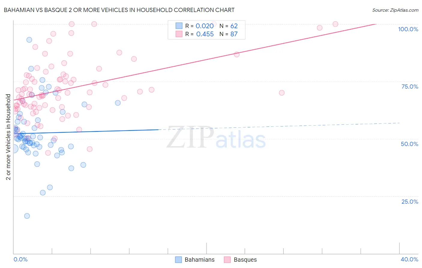 Bahamian vs Basque 2 or more Vehicles in Household