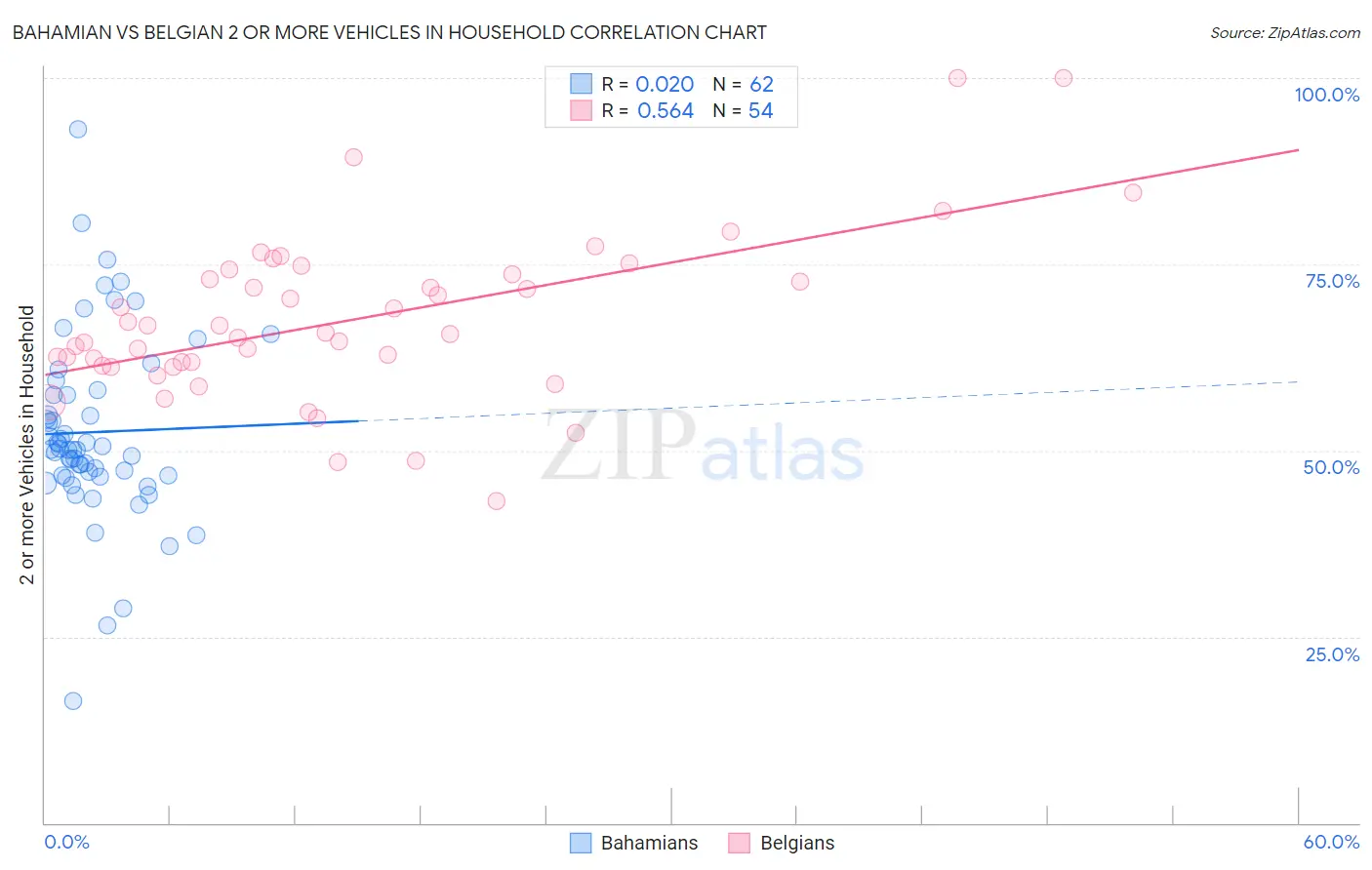 Bahamian vs Belgian 2 or more Vehicles in Household