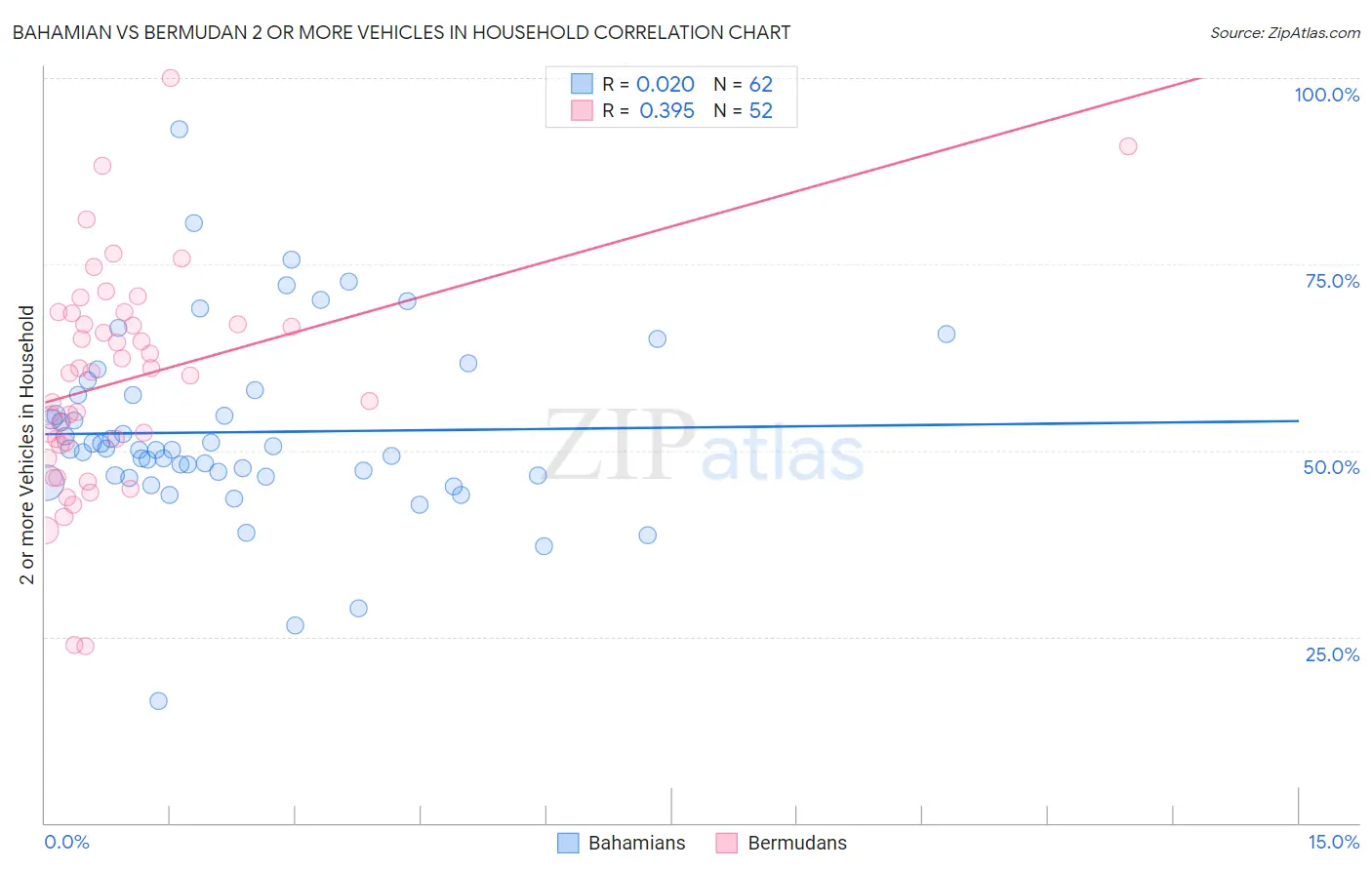 Bahamian vs Bermudan 2 or more Vehicles in Household