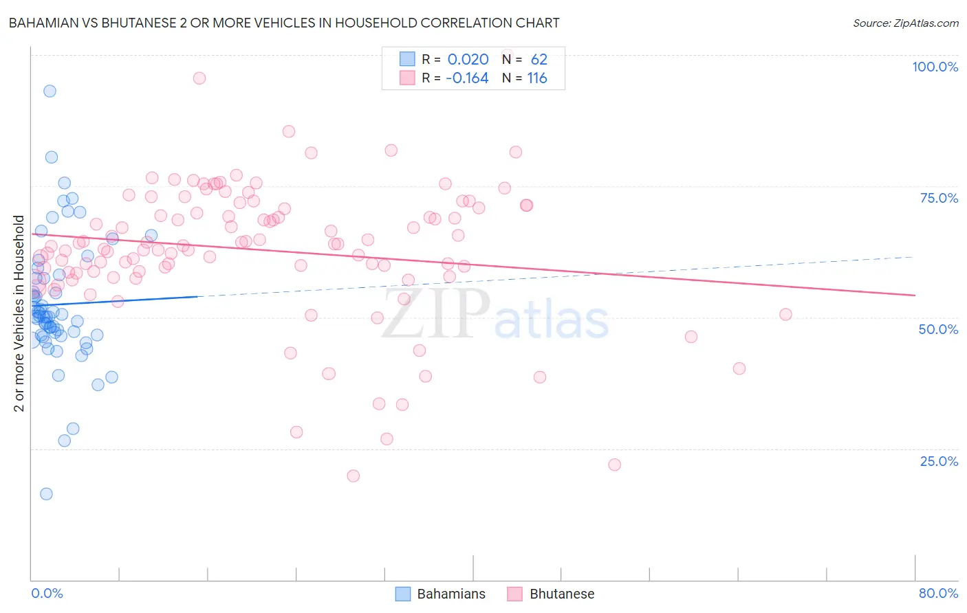 Bahamian vs Bhutanese 2 or more Vehicles in Household