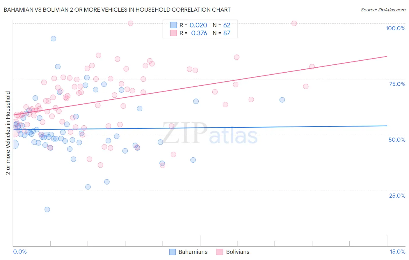 Bahamian vs Bolivian 2 or more Vehicles in Household
