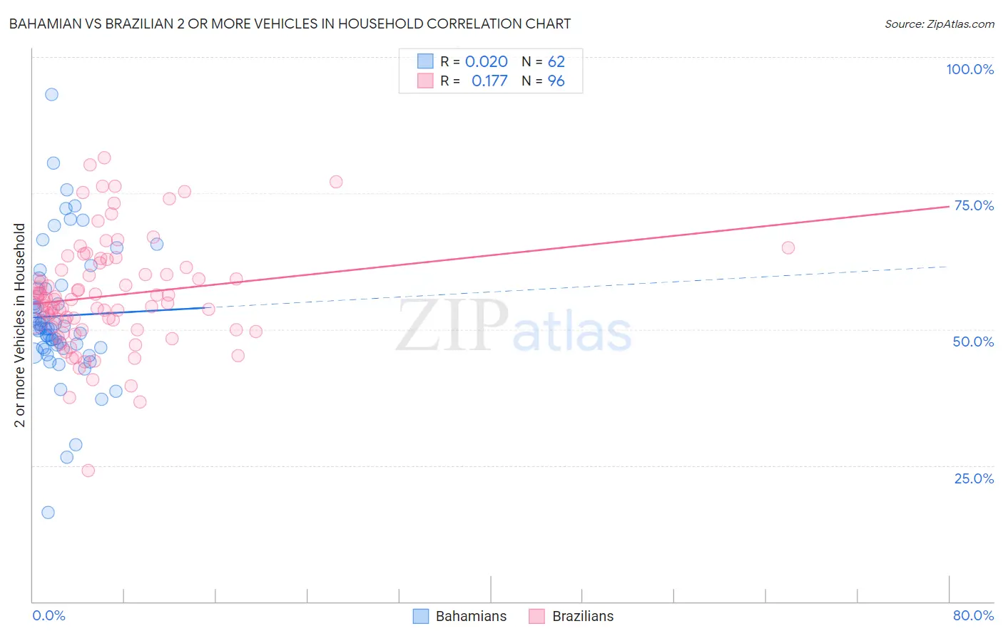 Bahamian vs Brazilian 2 or more Vehicles in Household