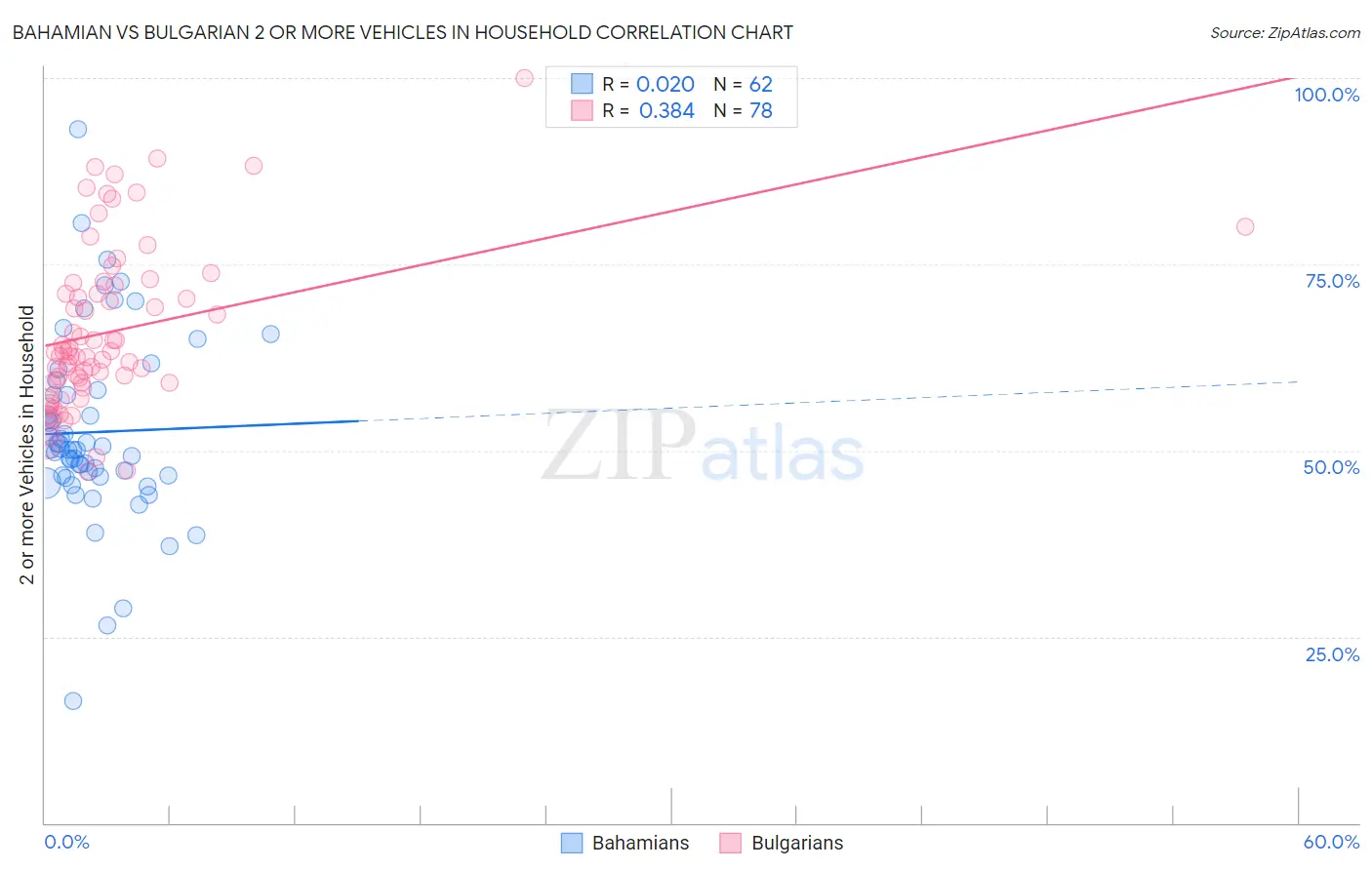 Bahamian vs Bulgarian 2 or more Vehicles in Household