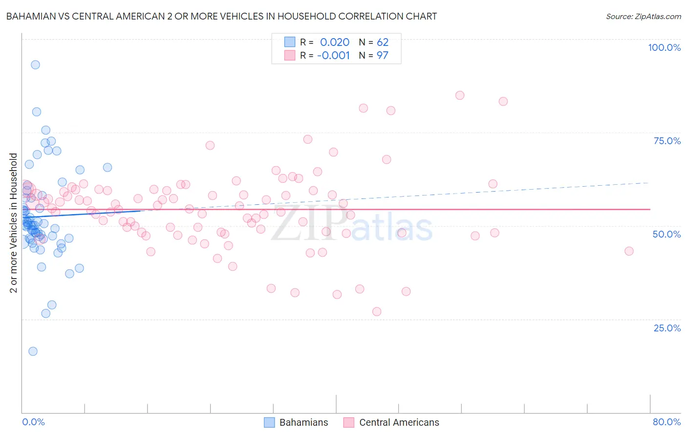 Bahamian vs Central American 2 or more Vehicles in Household