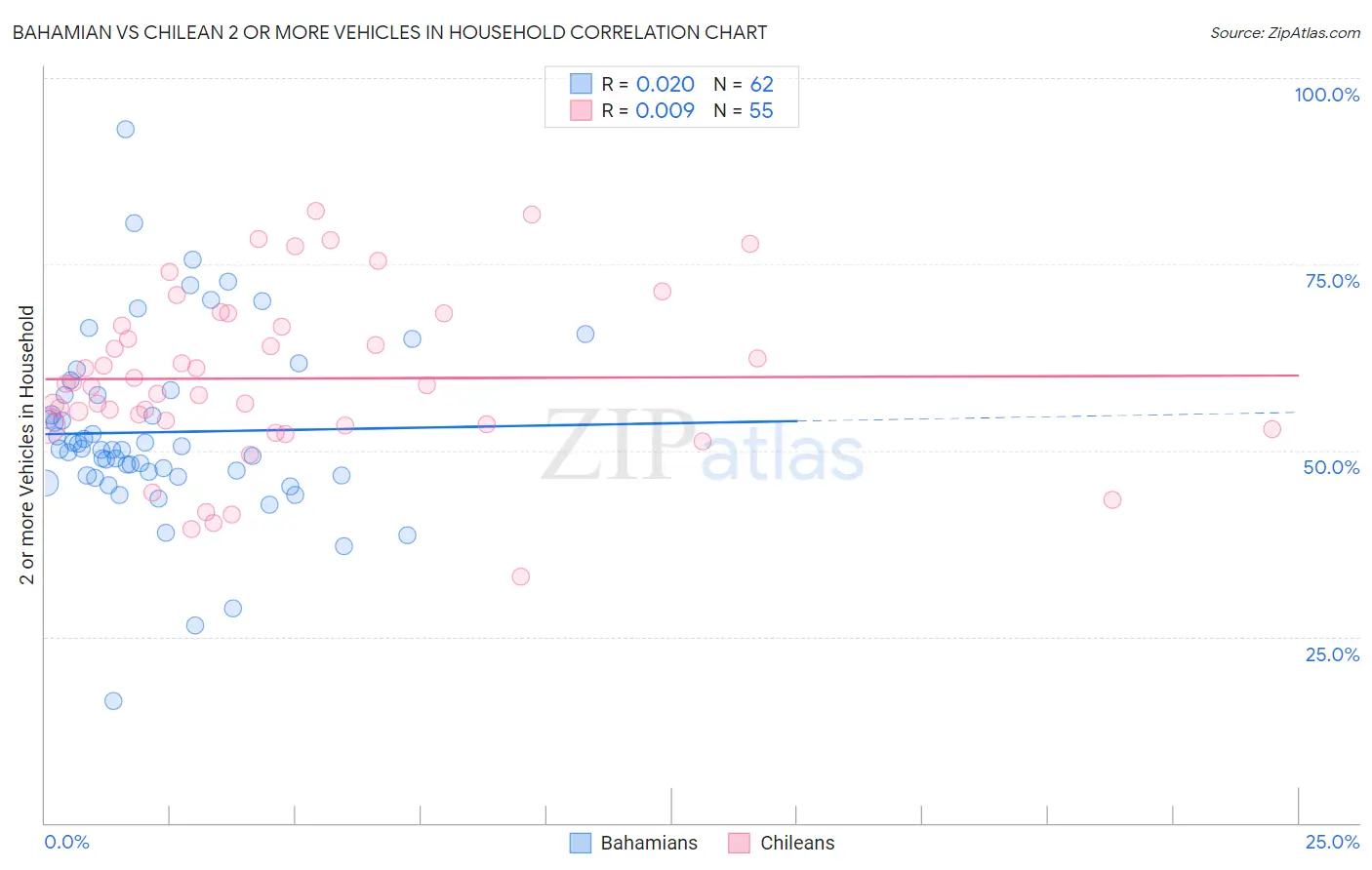 Bahamian vs Chilean 2 or more Vehicles in Household