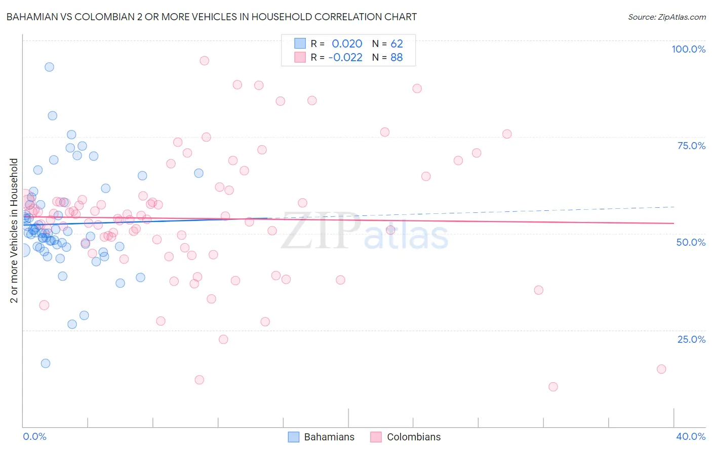 Bahamian vs Colombian 2 or more Vehicles in Household