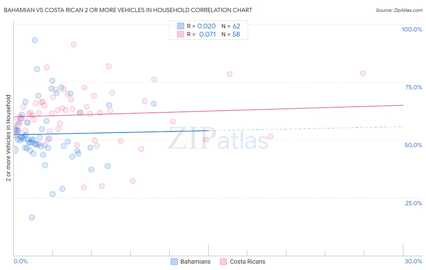 Bahamian vs Costa Rican 2 or more Vehicles in Household