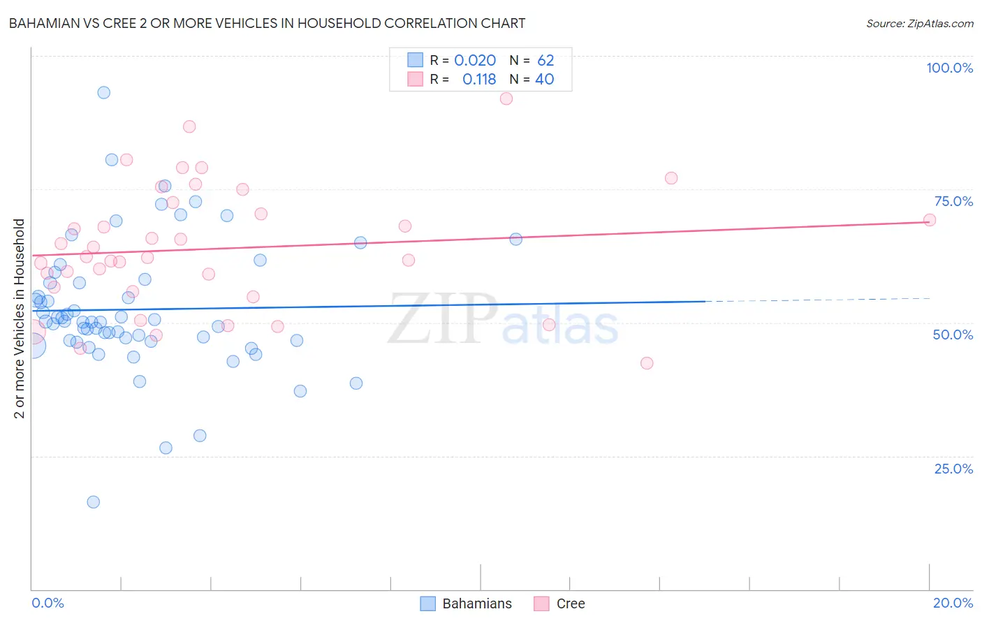 Bahamian vs Cree 2 or more Vehicles in Household