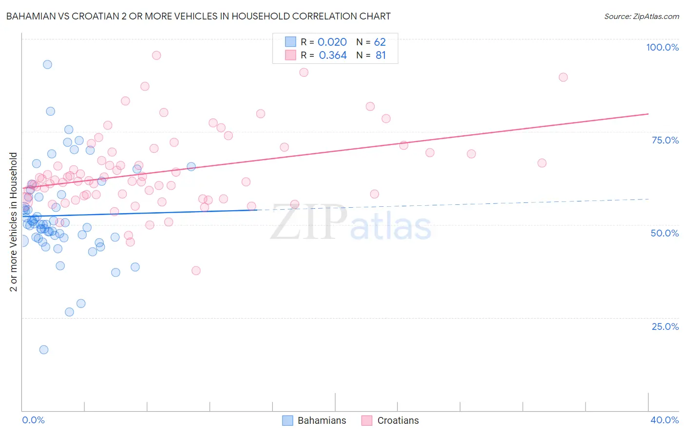 Bahamian vs Croatian 2 or more Vehicles in Household