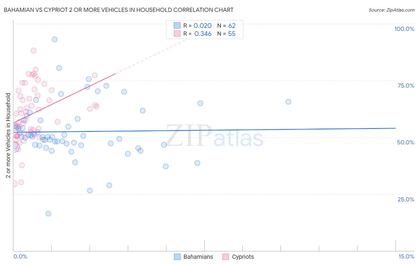 Bahamian vs Cypriot 2 or more Vehicles in Household