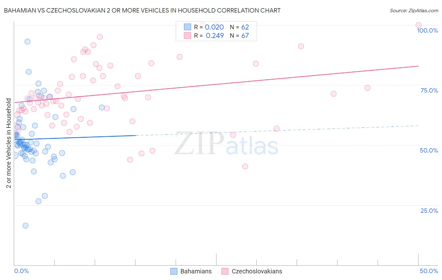 Bahamian vs Czechoslovakian 2 or more Vehicles in Household