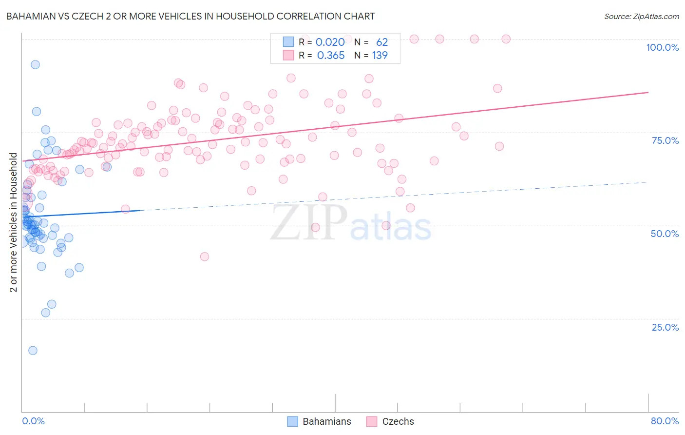 Bahamian vs Czech 2 or more Vehicles in Household