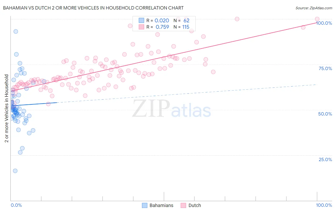 Bahamian vs Dutch 2 or more Vehicles in Household
