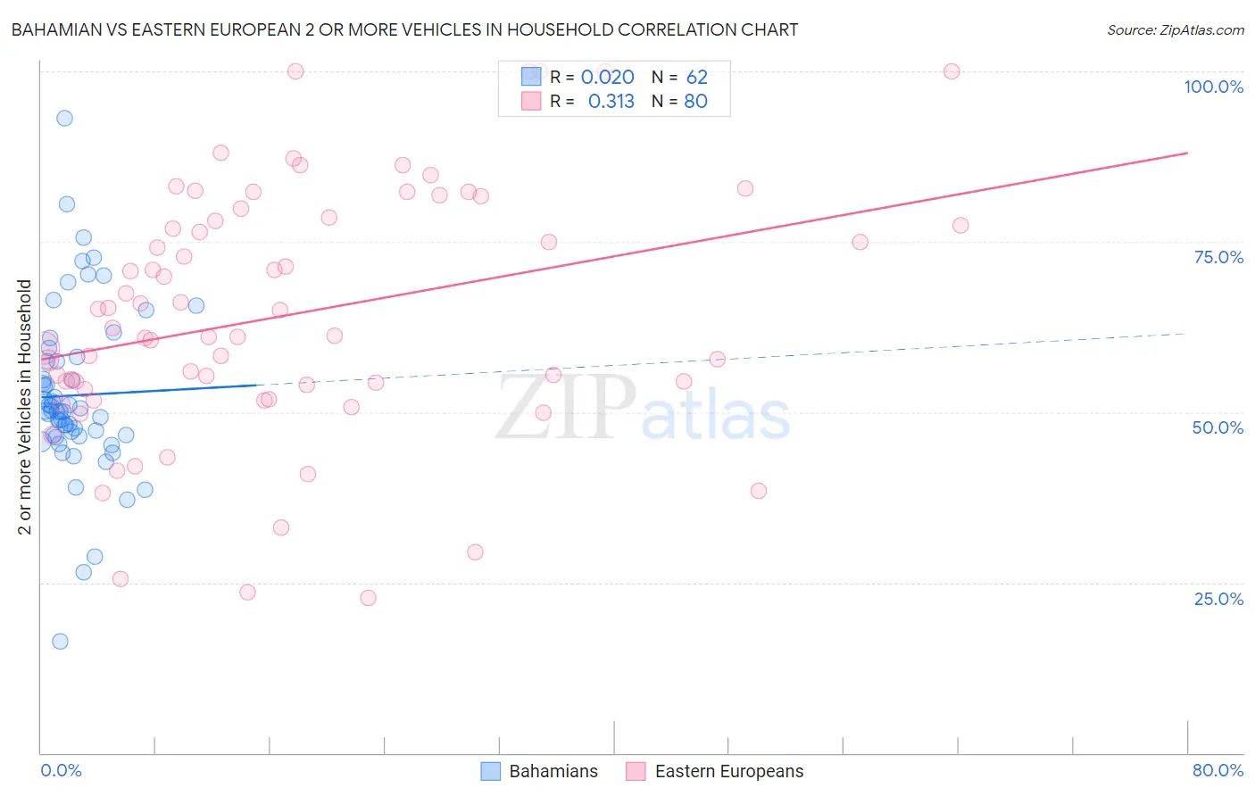 Bahamian vs Eastern European 2 or more Vehicles in Household