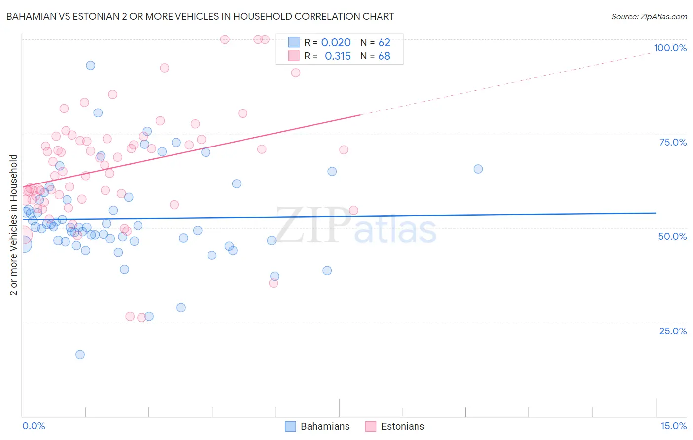 Bahamian vs Estonian 2 or more Vehicles in Household
