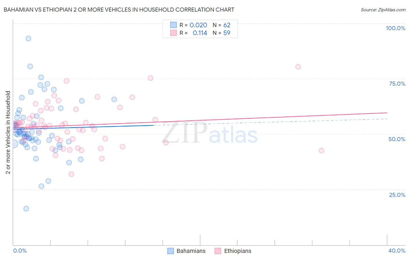 Bahamian vs Ethiopian 2 or more Vehicles in Household