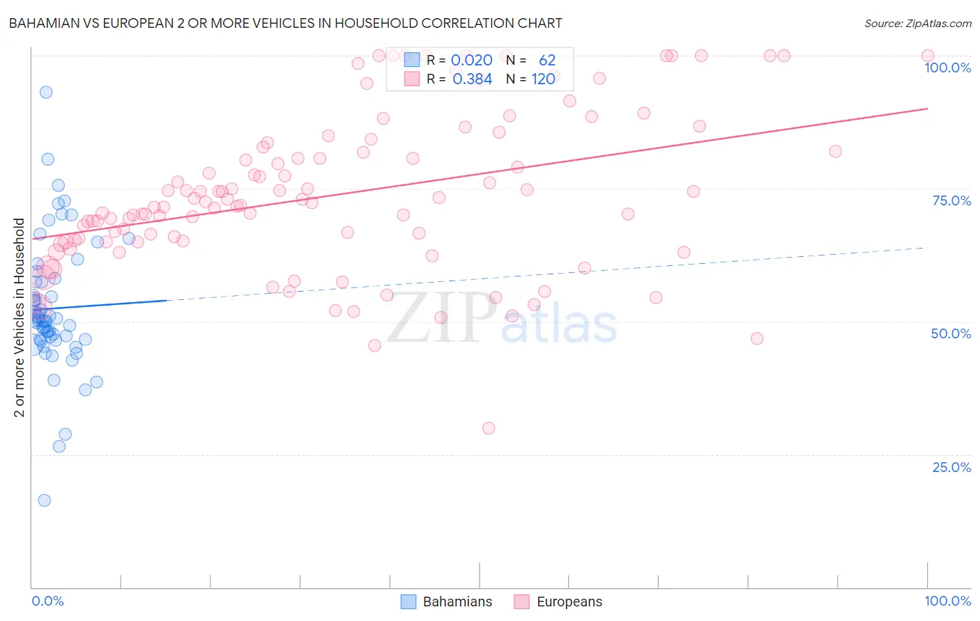 Bahamian vs European 2 or more Vehicles in Household