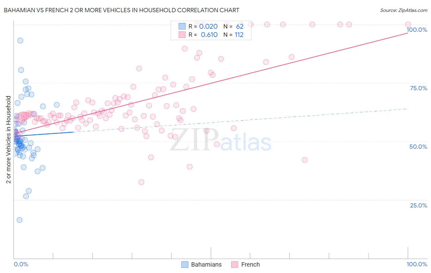 Bahamian vs French 2 or more Vehicles in Household