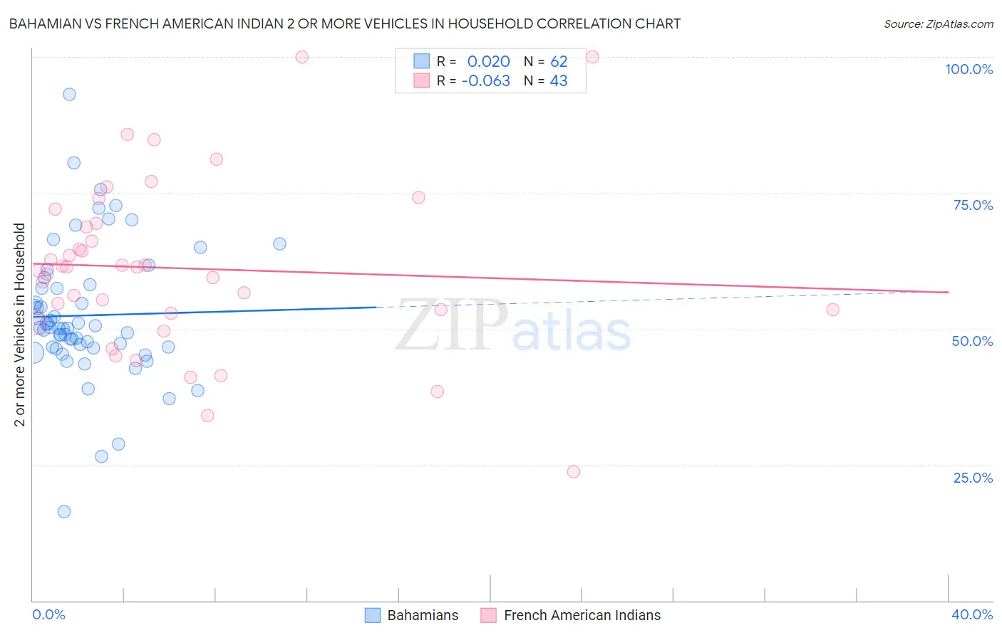 Bahamian vs French American Indian 2 or more Vehicles in Household