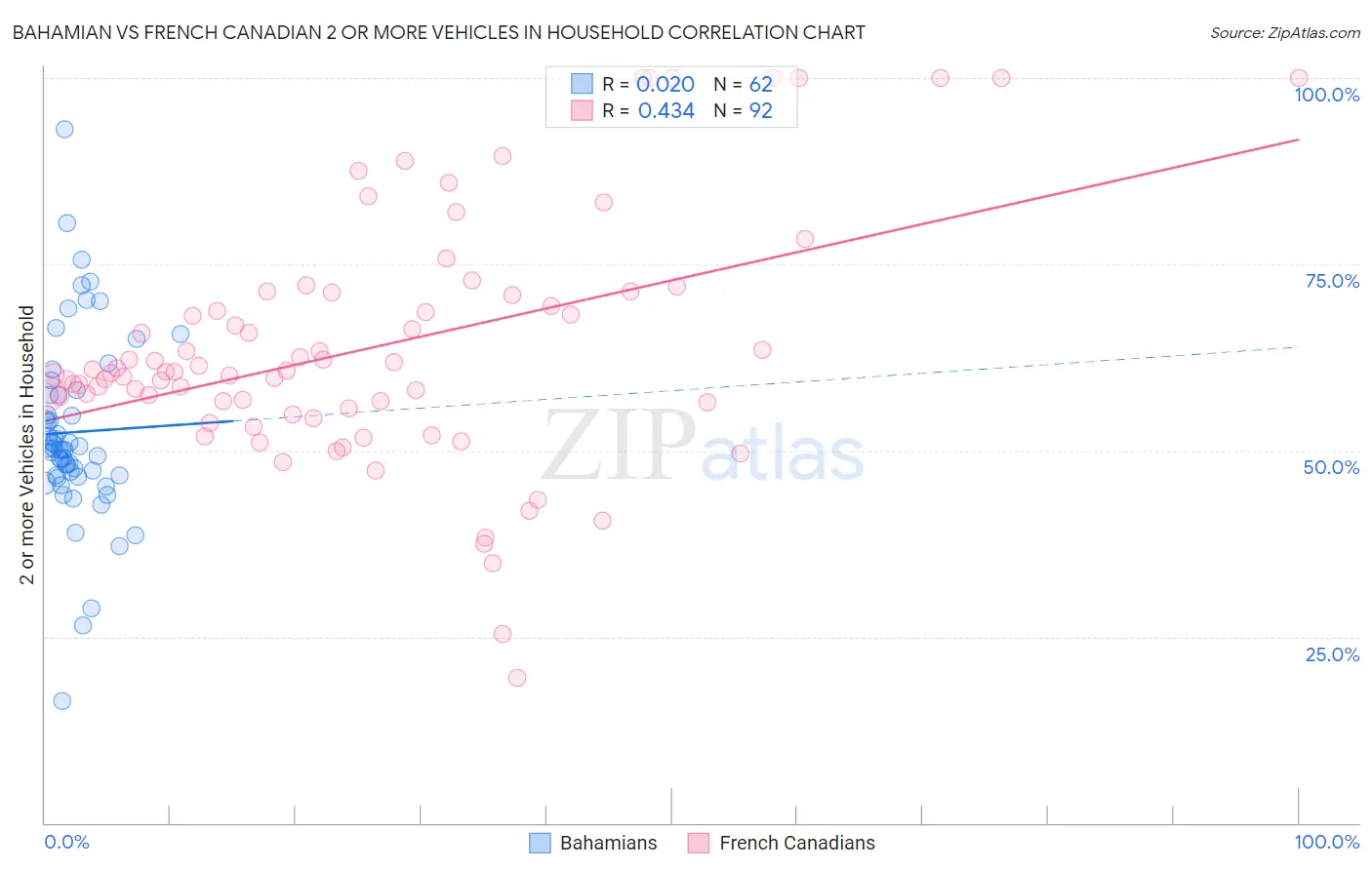 Bahamian vs French Canadian 2 or more Vehicles in Household