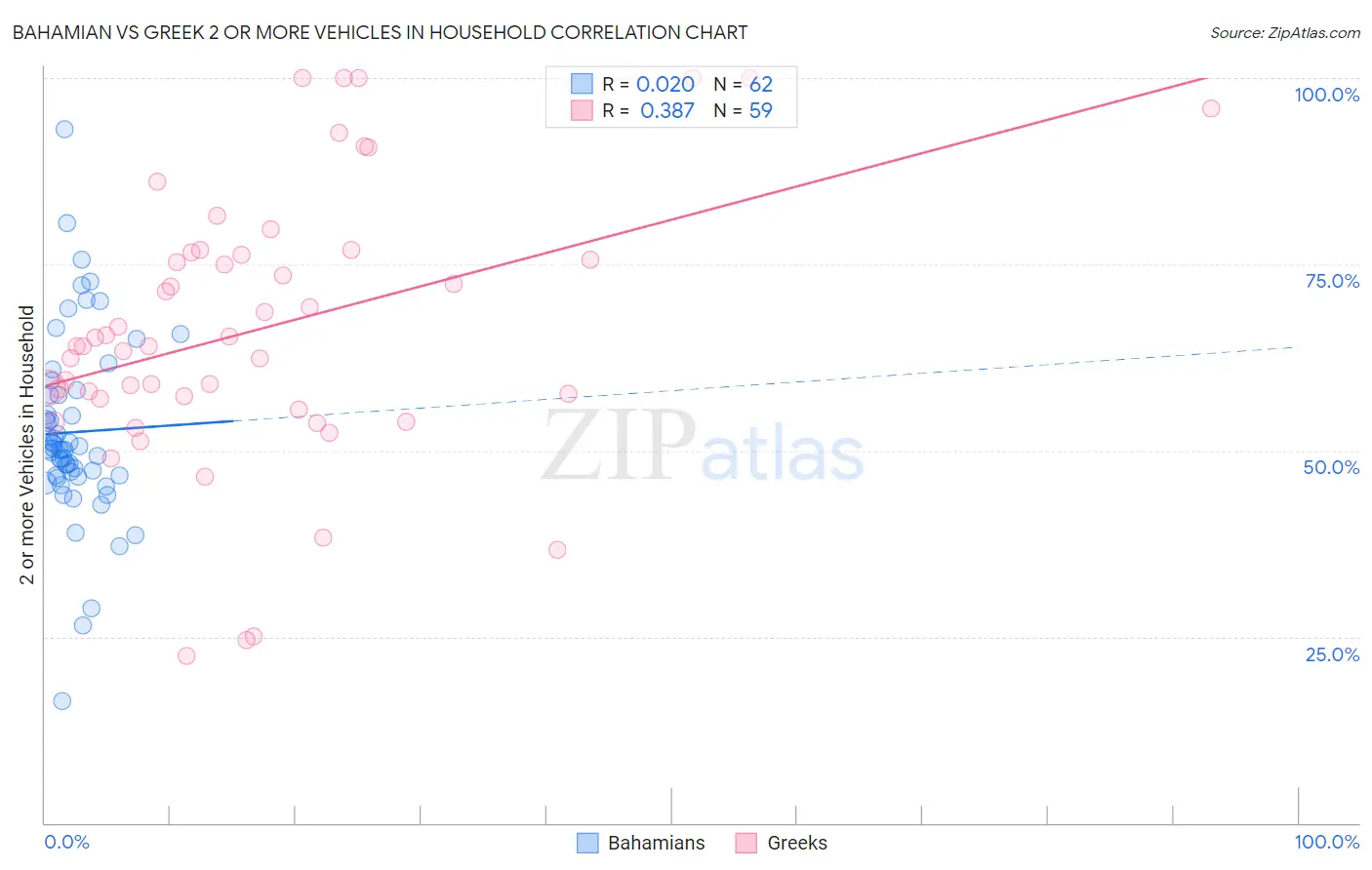 Bahamian vs Greek 2 or more Vehicles in Household