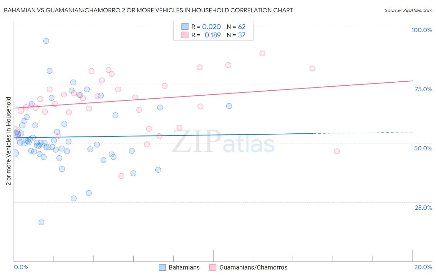 Bahamian vs Guamanian/Chamorro 2 or more Vehicles in Household