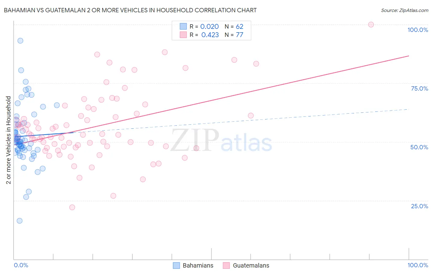 Bahamian vs Guatemalan 2 or more Vehicles in Household