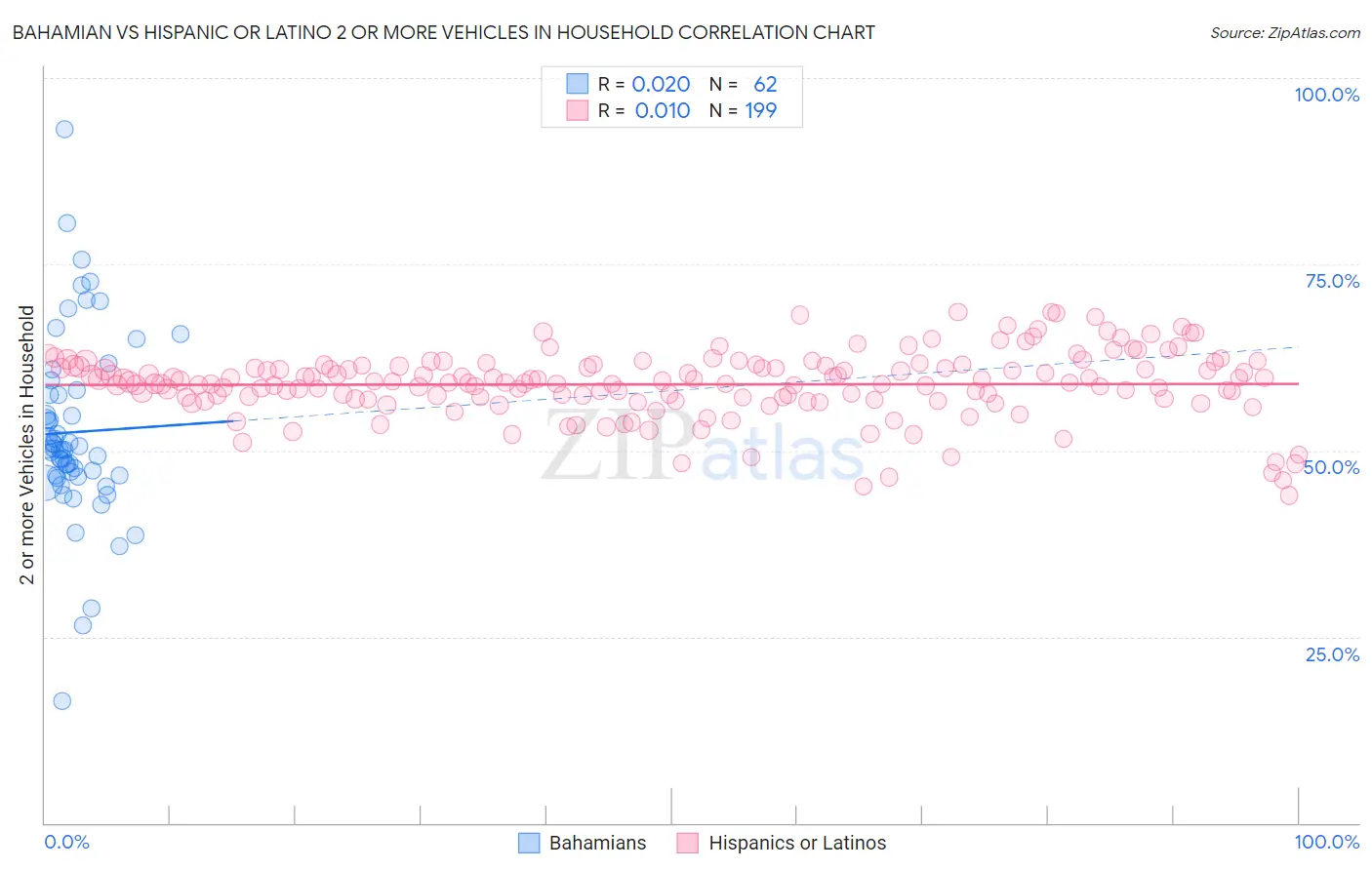 Bahamian vs Hispanic or Latino 2 or more Vehicles in Household