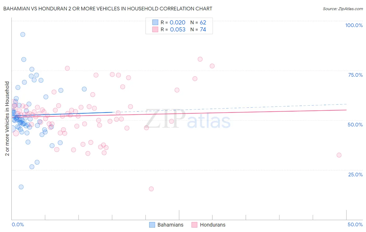 Bahamian vs Honduran 2 or more Vehicles in Household