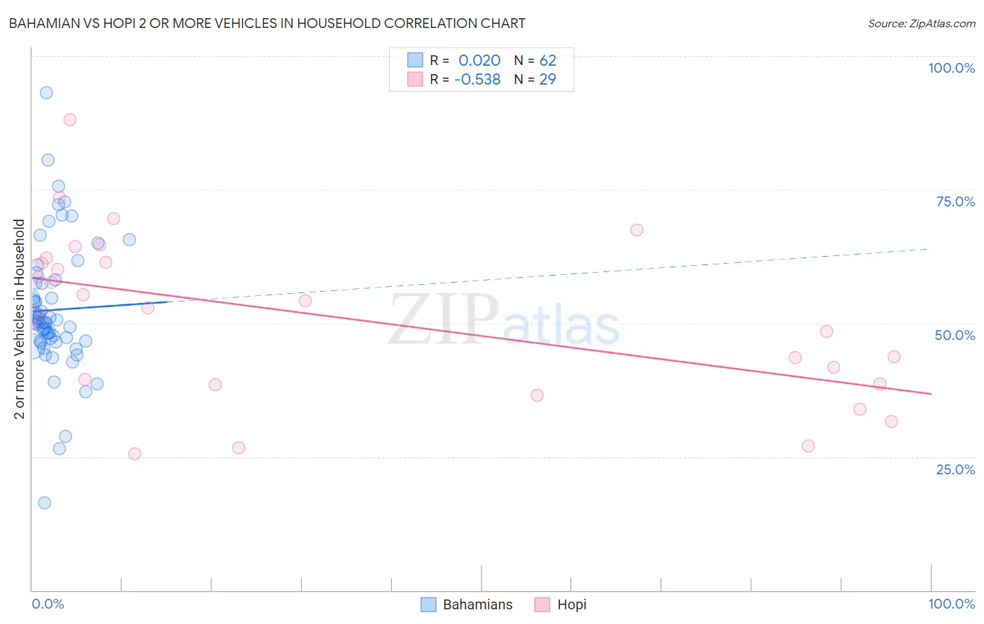Bahamian vs Hopi 2 or more Vehicles in Household