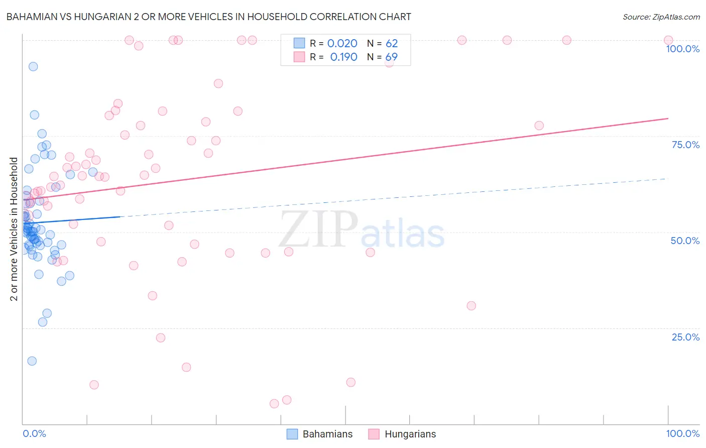 Bahamian vs Hungarian 2 or more Vehicles in Household