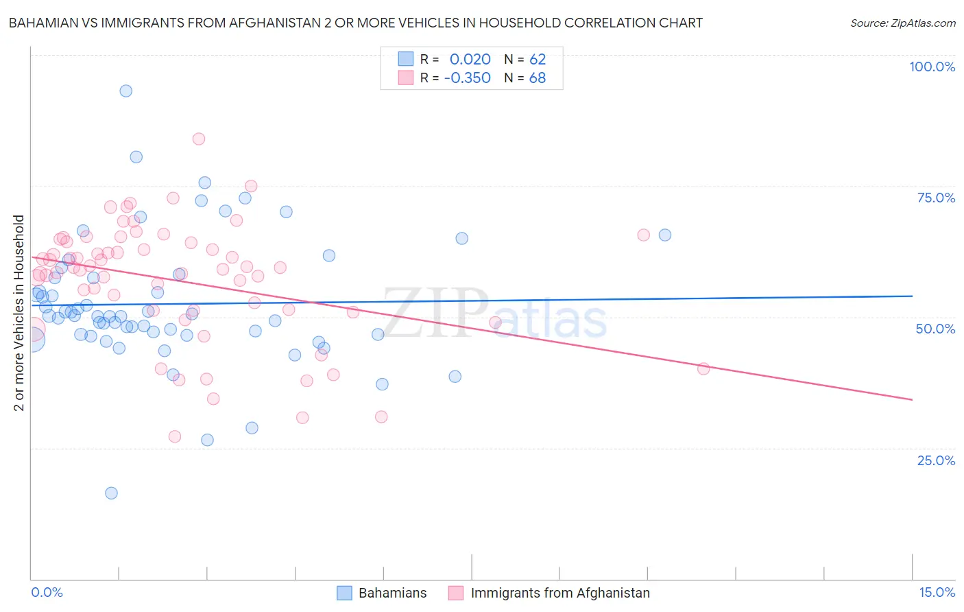Bahamian vs Immigrants from Afghanistan 2 or more Vehicles in Household