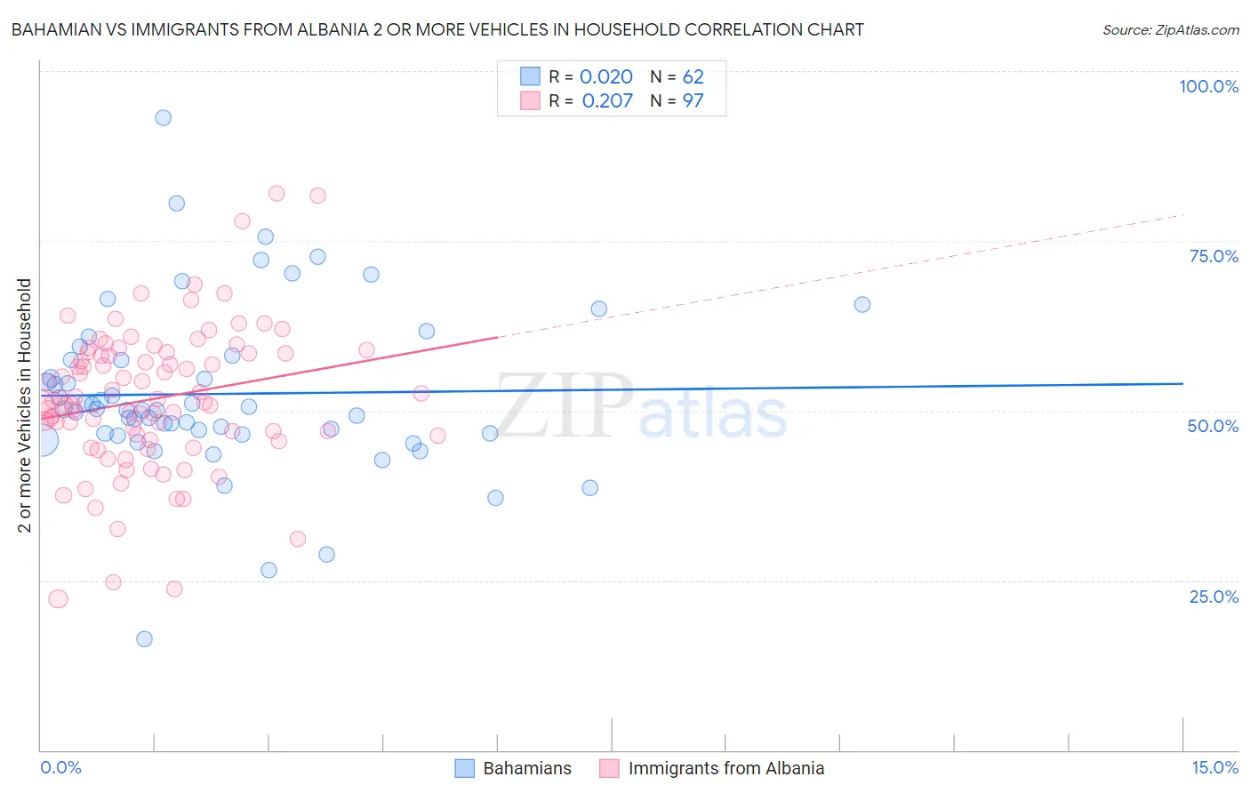 Bahamian vs Immigrants from Albania 2 or more Vehicles in Household