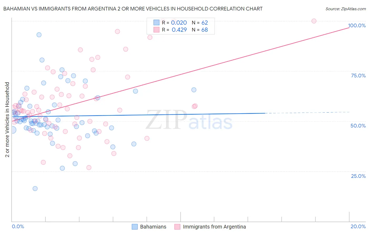 Bahamian vs Immigrants from Argentina 2 or more Vehicles in Household