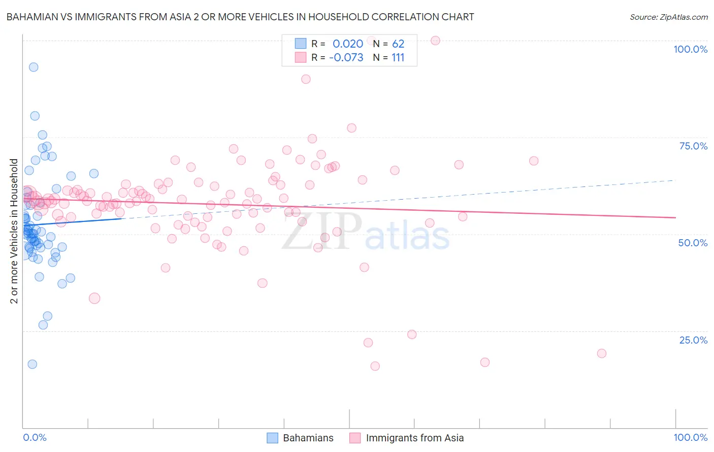 Bahamian vs Immigrants from Asia 2 or more Vehicles in Household