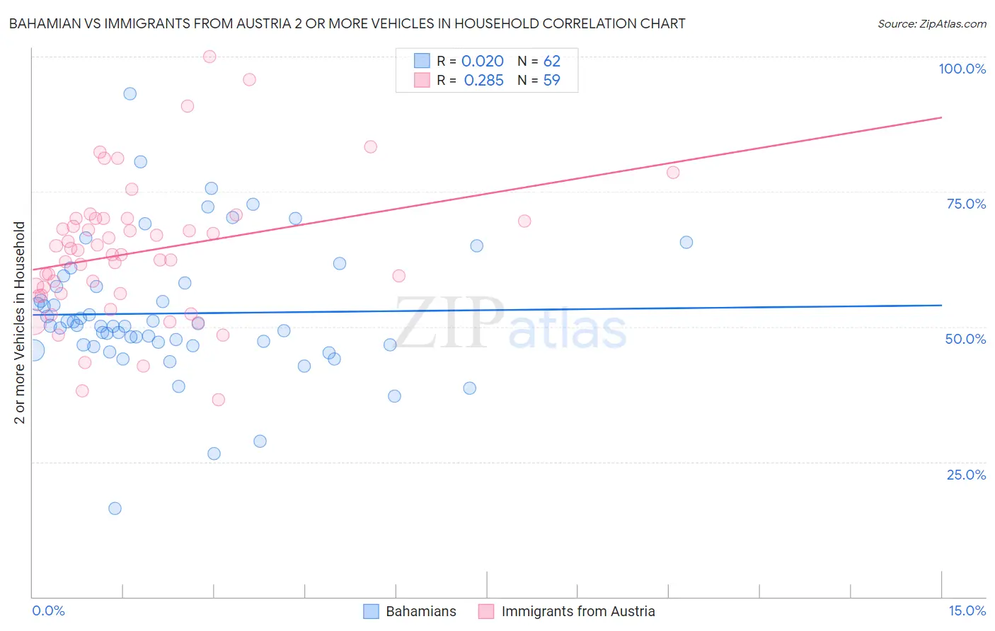 Bahamian vs Immigrants from Austria 2 or more Vehicles in Household