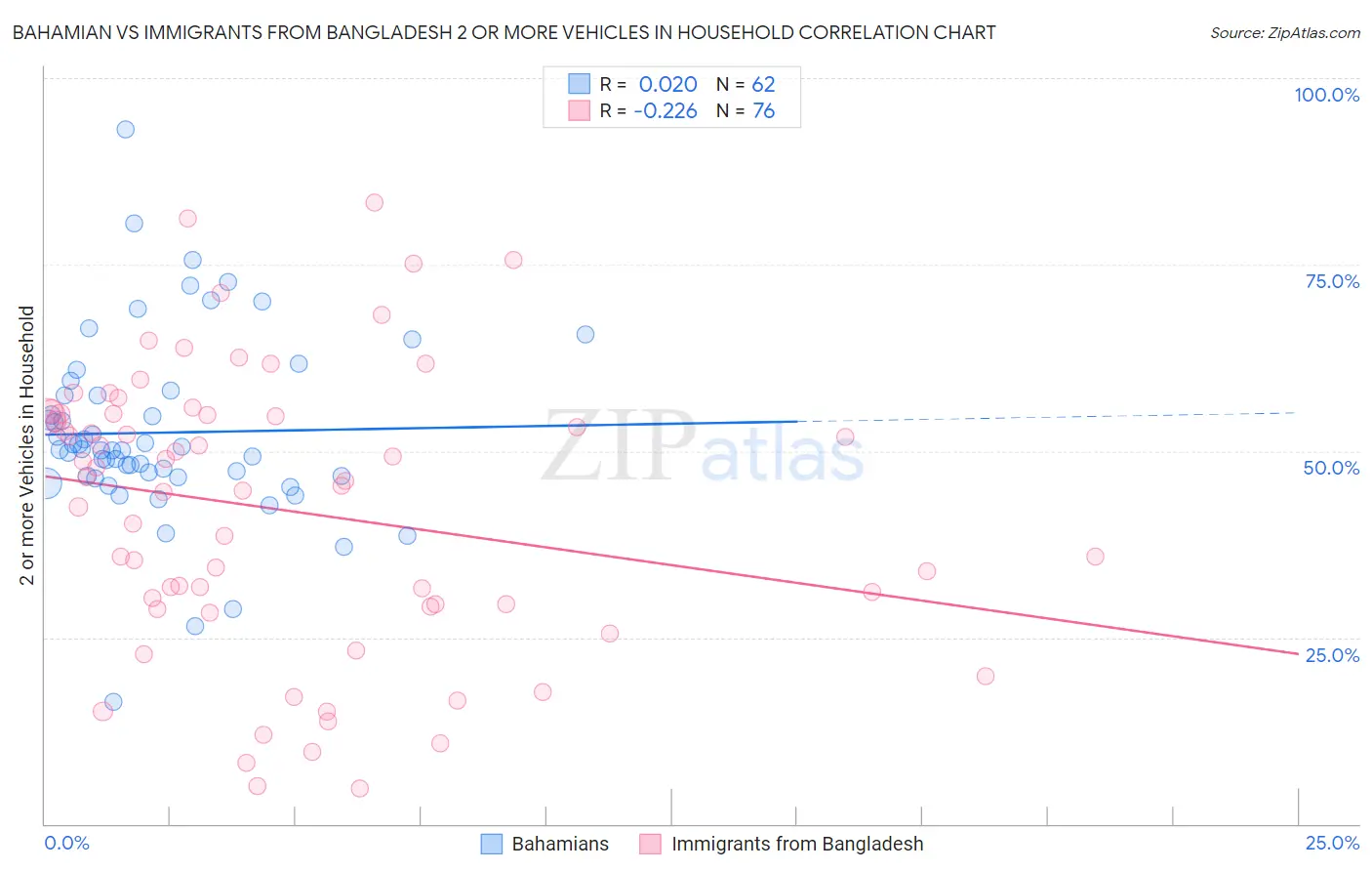 Bahamian vs Immigrants from Bangladesh 2 or more Vehicles in Household