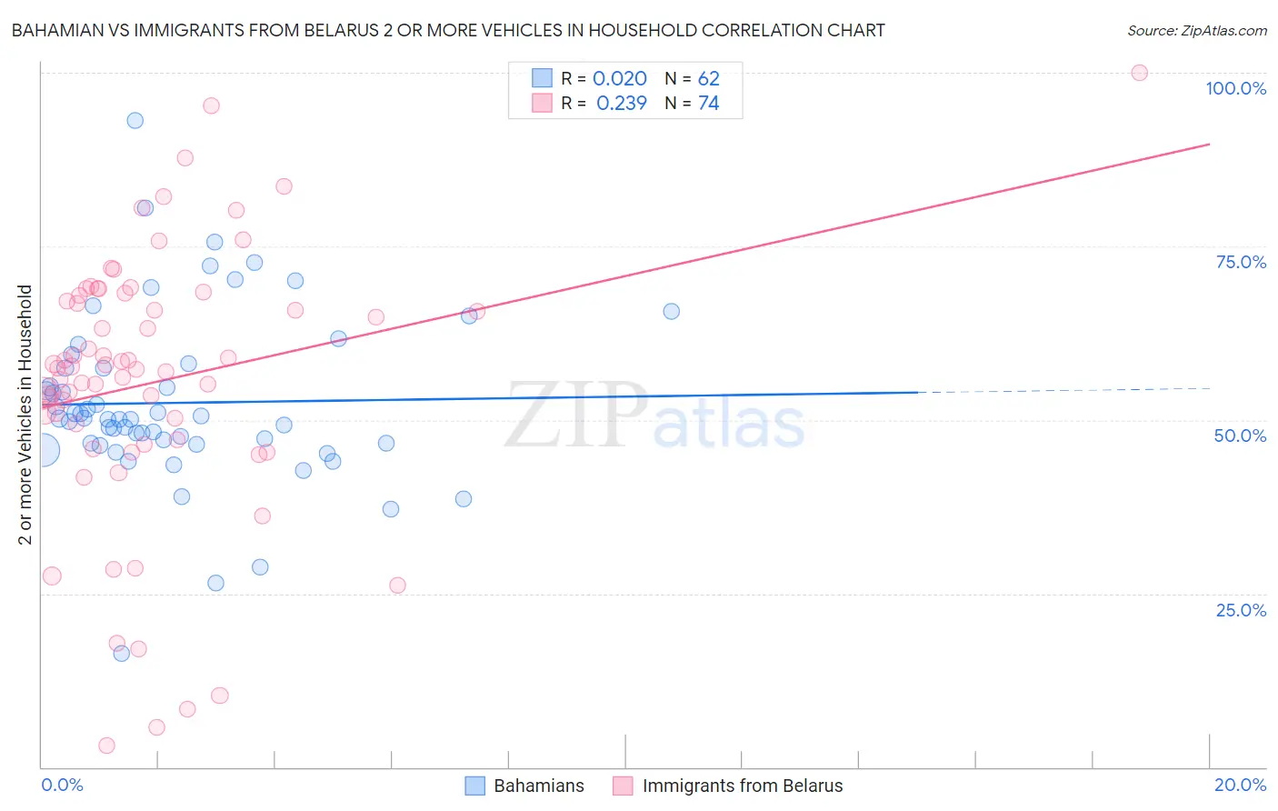 Bahamian vs Immigrants from Belarus 2 or more Vehicles in Household