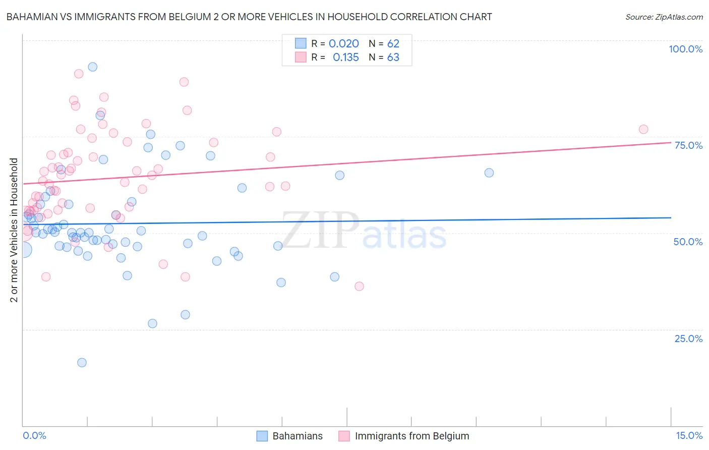 Bahamian vs Immigrants from Belgium 2 or more Vehicles in Household