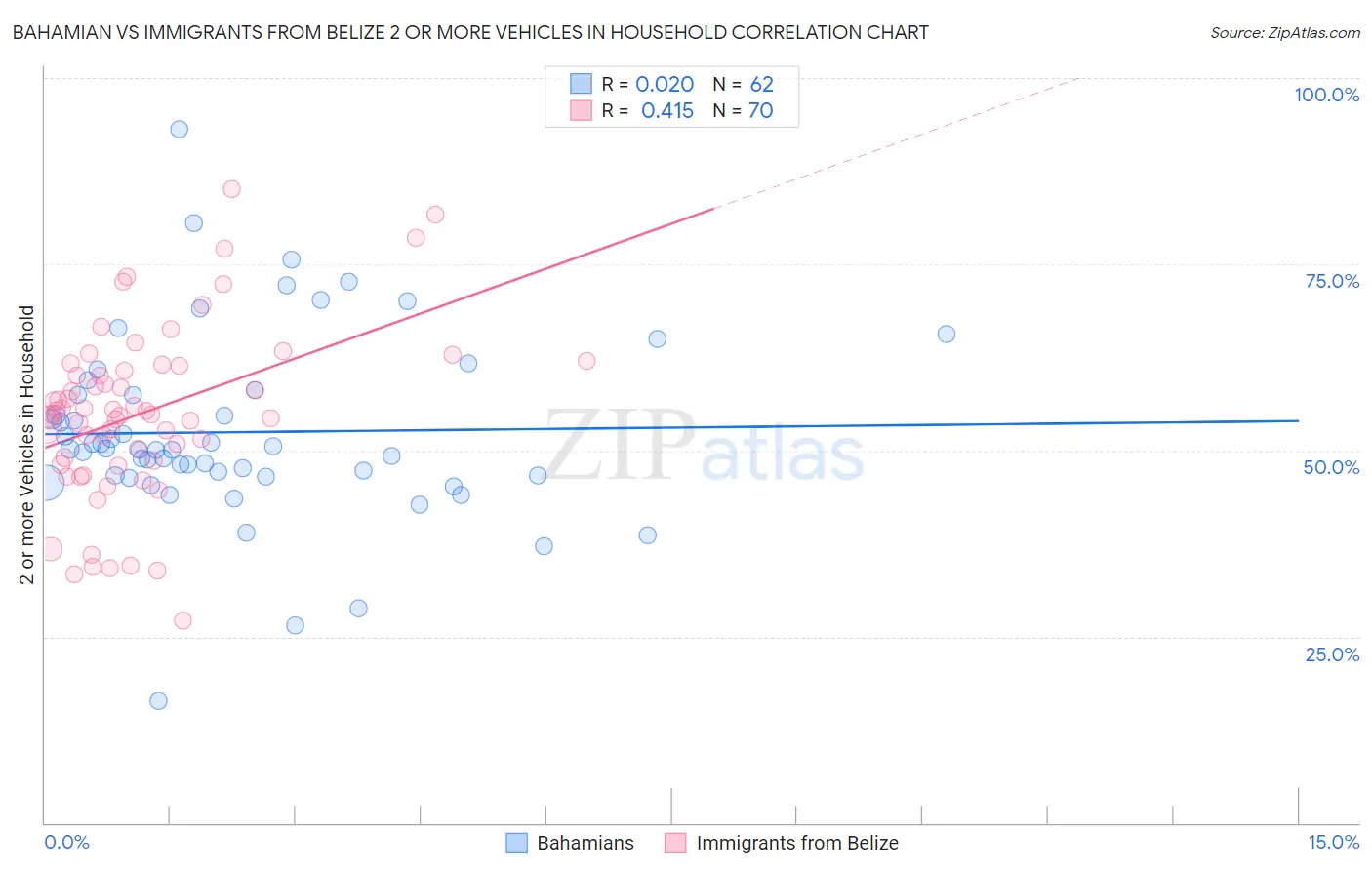 Bahamian vs Immigrants from Belize 2 or more Vehicles in Household