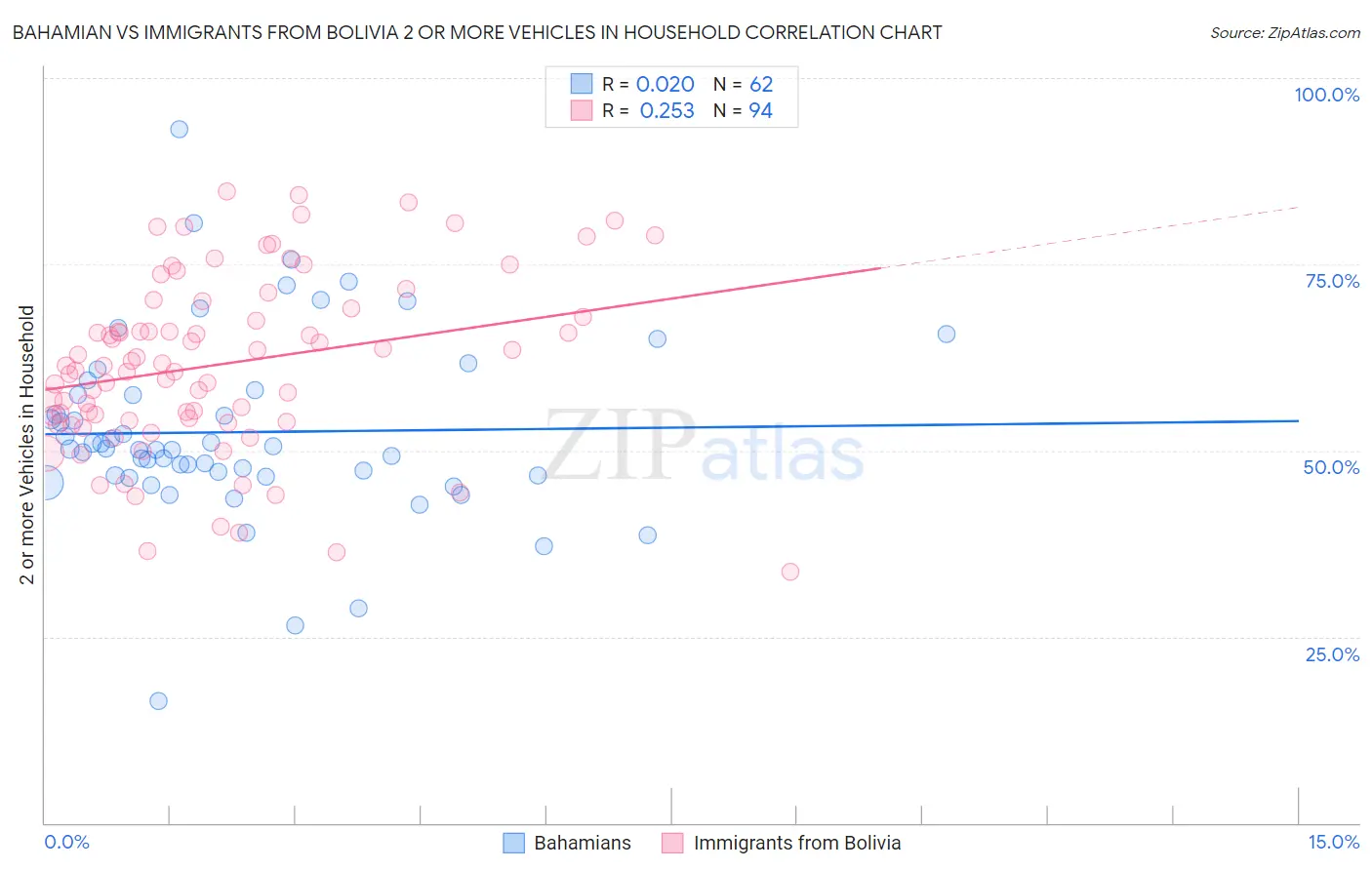 Bahamian vs Immigrants from Bolivia 2 or more Vehicles in Household