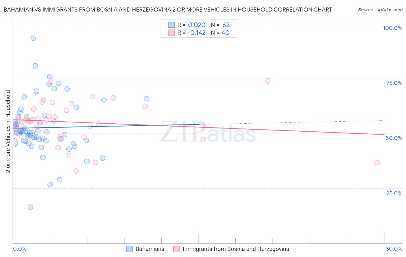 Bahamian vs Immigrants from Bosnia and Herzegovina 2 or more Vehicles in Household