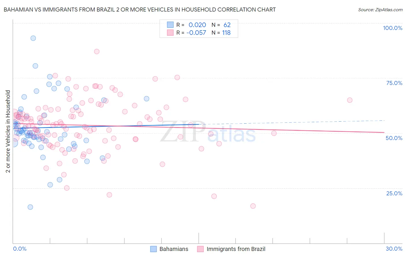 Bahamian vs Immigrants from Brazil 2 or more Vehicles in Household