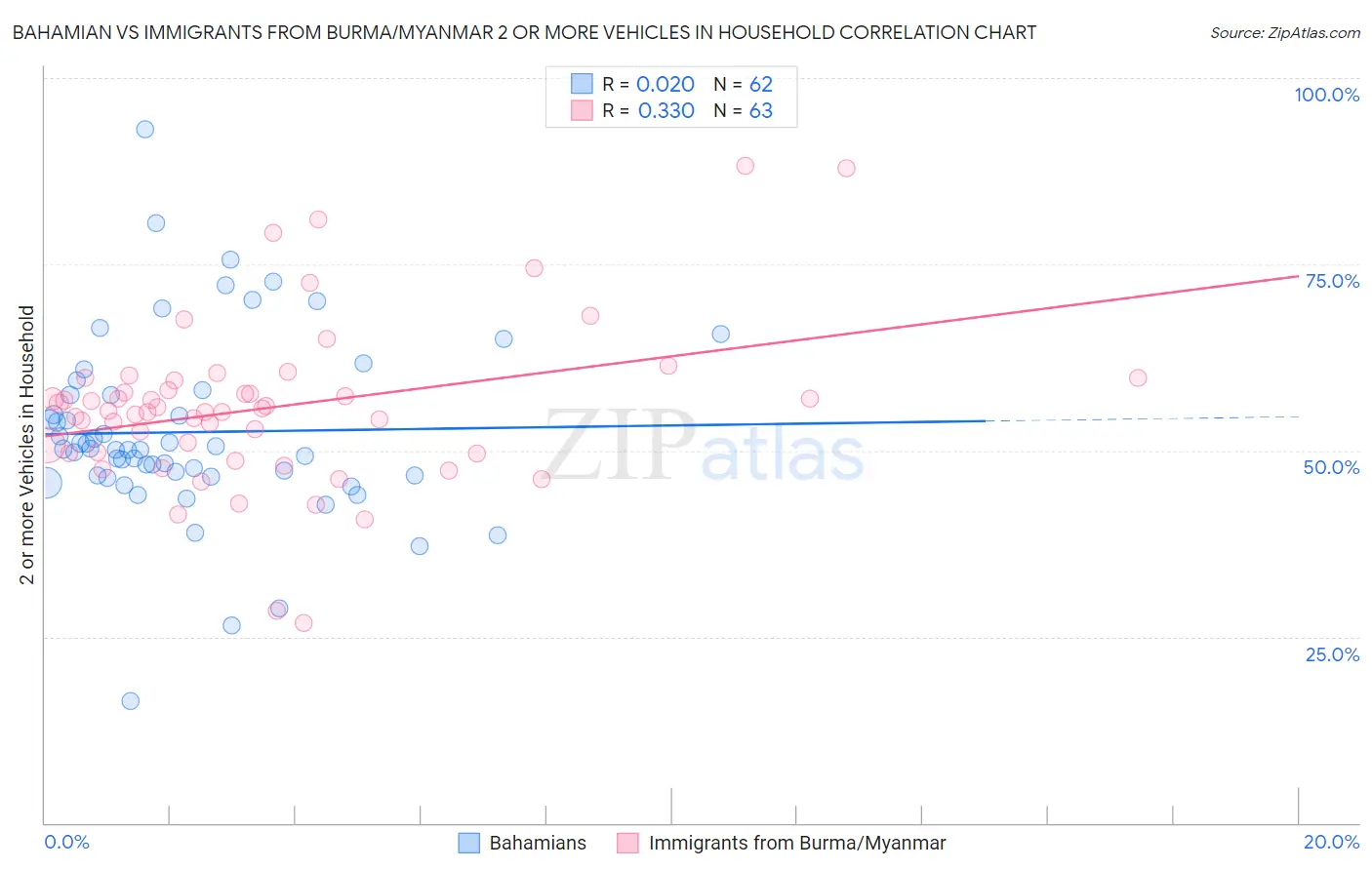 Bahamian vs Immigrants from Burma/Myanmar 2 or more Vehicles in Household